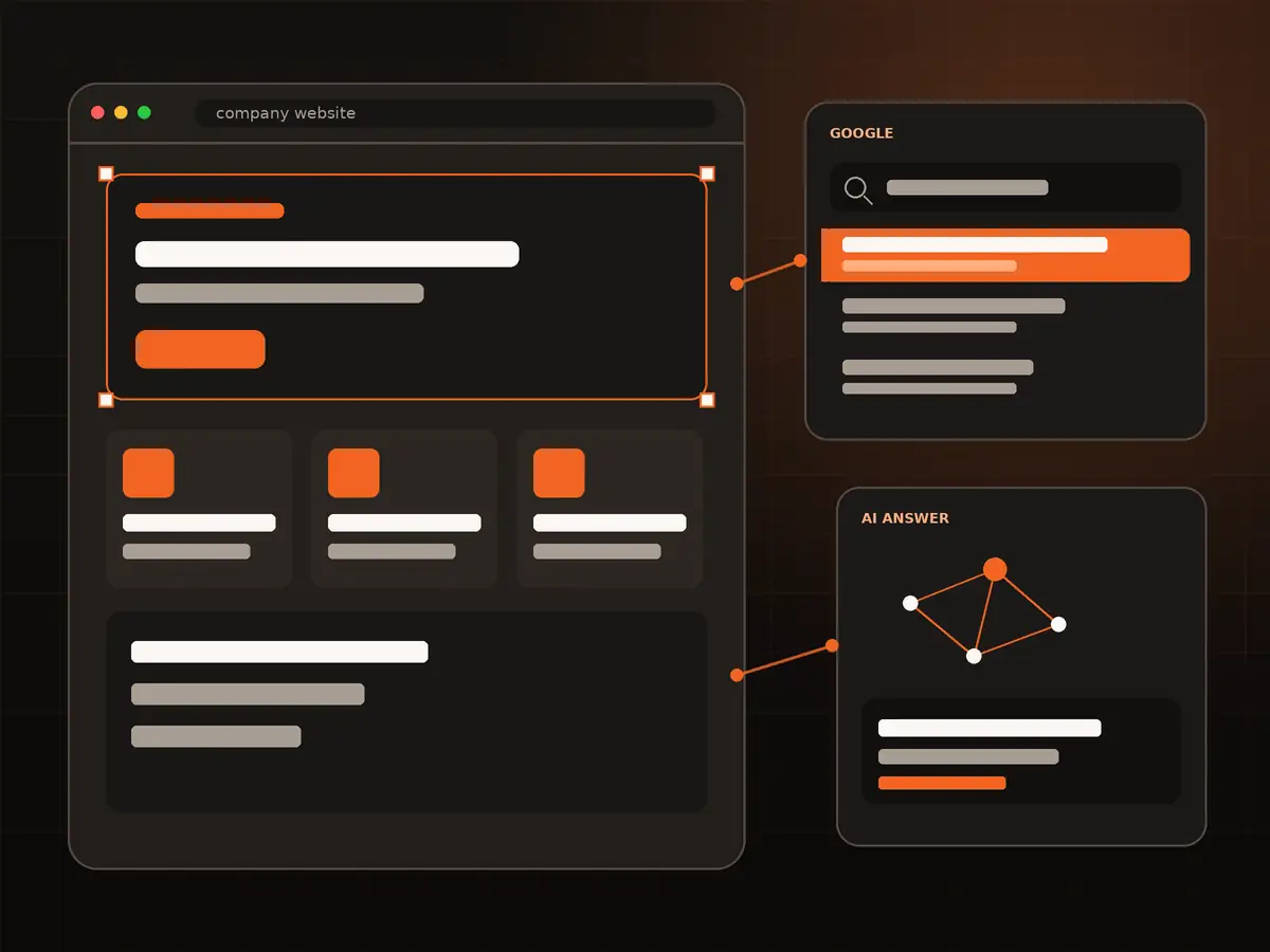 Illustration of a company website wireframe on a dark grid, linked by orange lines to a Google result and an AI answer card